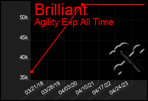 Total Graph of Brilliant