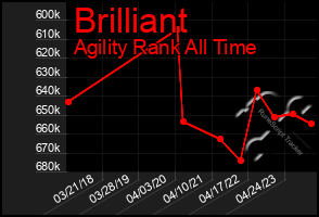 Total Graph of Brilliant