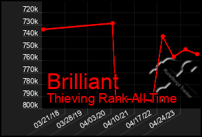 Total Graph of Brilliant