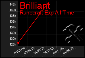 Total Graph of Brilliant