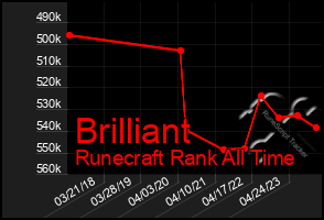 Total Graph of Brilliant