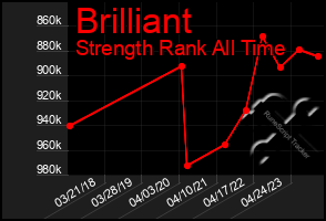 Total Graph of Brilliant