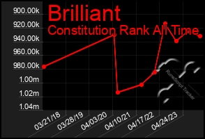 Total Graph of Brilliant