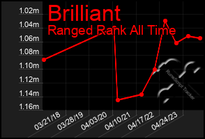 Total Graph of Brilliant