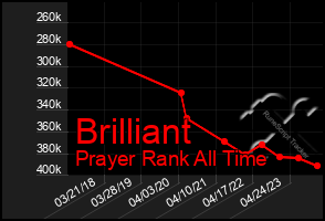 Total Graph of Brilliant