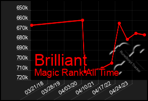 Total Graph of Brilliant