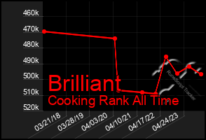 Total Graph of Brilliant