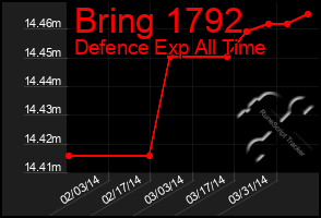 Total Graph of Bring 1792