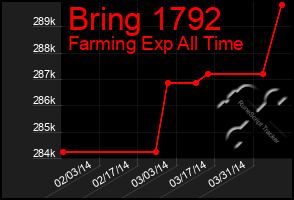 Total Graph of Bring 1792