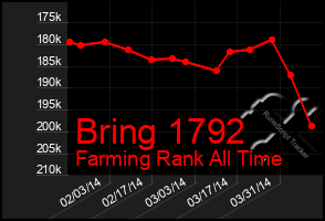 Total Graph of Bring 1792