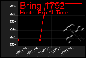 Total Graph of Bring 1792