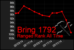 Total Graph of Bring 1792