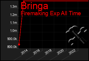 Total Graph of Bringa