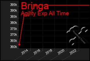 Total Graph of Bringa