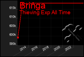 Total Graph of Bringa