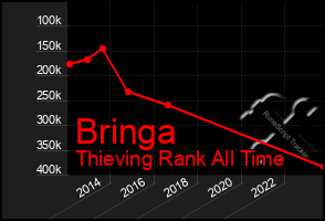 Total Graph of Bringa