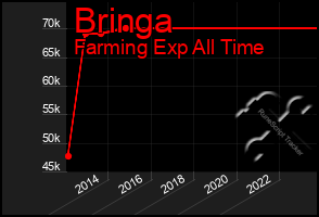 Total Graph of Bringa