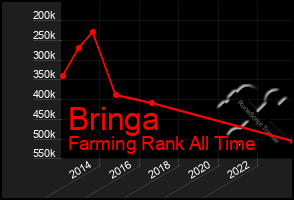 Total Graph of Bringa