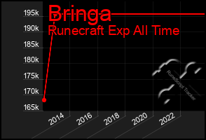 Total Graph of Bringa