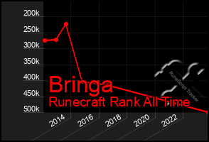 Total Graph of Bringa