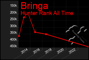 Total Graph of Bringa