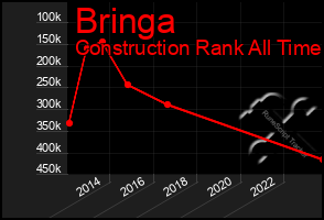 Total Graph of Bringa