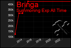 Total Graph of Bringa