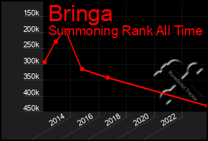 Total Graph of Bringa