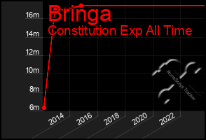 Total Graph of Bringa