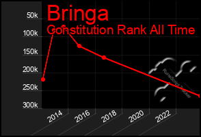 Total Graph of Bringa