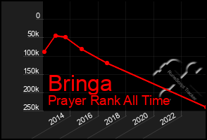 Total Graph of Bringa