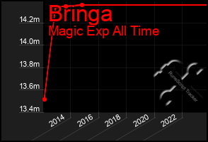 Total Graph of Bringa