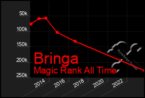 Total Graph of Bringa