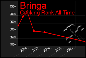 Total Graph of Bringa