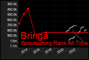 Total Graph of Bringa