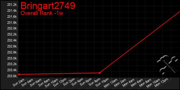 Last 7 Days Graph of Bringart2749