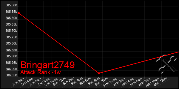 Last 7 Days Graph of Bringart2749