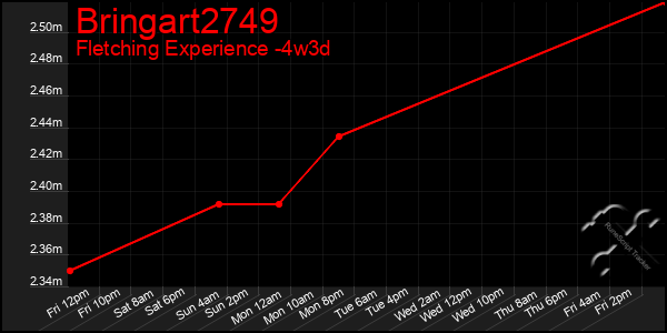 Last 31 Days Graph of Bringart2749