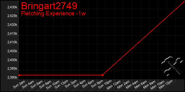 Last 7 Days Graph of Bringart2749
