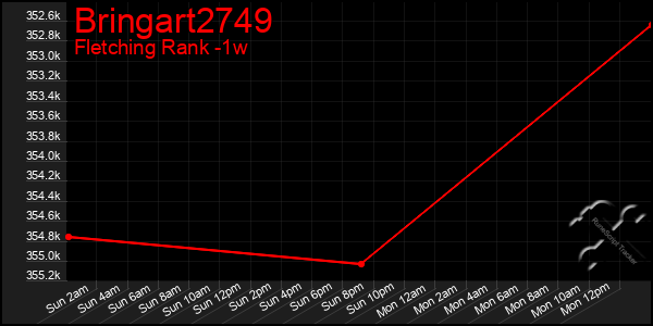 Last 7 Days Graph of Bringart2749