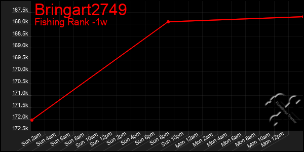 Last 7 Days Graph of Bringart2749