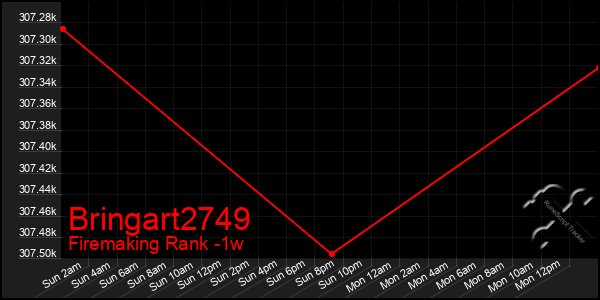 Last 7 Days Graph of Bringart2749