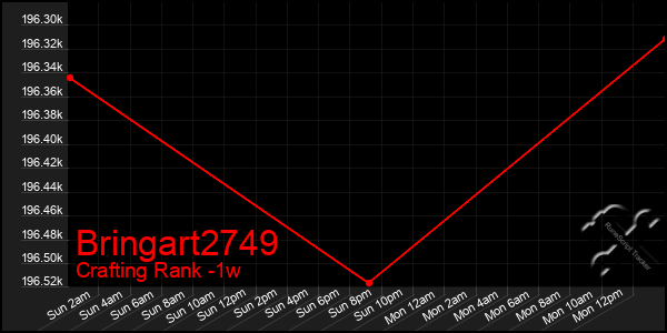 Last 7 Days Graph of Bringart2749