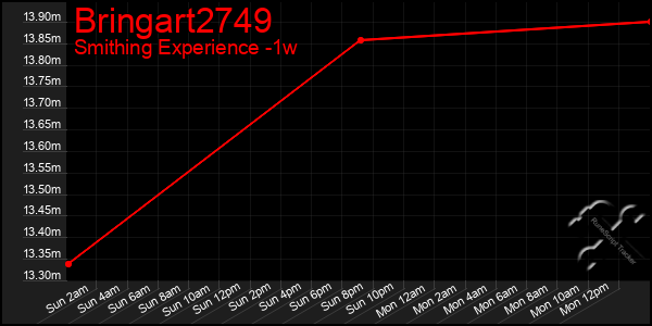 Last 7 Days Graph of Bringart2749