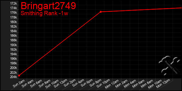 Last 7 Days Graph of Bringart2749