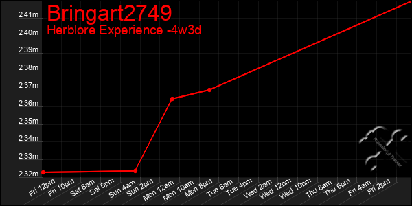 Last 31 Days Graph of Bringart2749