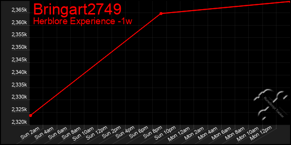 Last 7 Days Graph of Bringart2749
