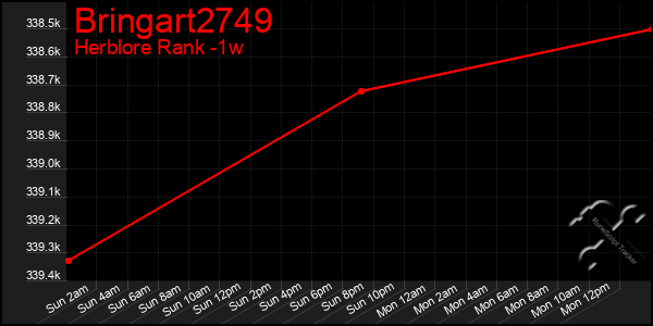 Last 7 Days Graph of Bringart2749