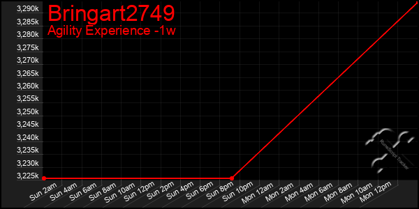 Last 7 Days Graph of Bringart2749