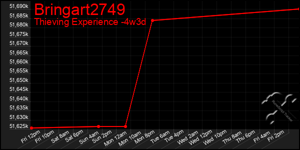 Last 31 Days Graph of Bringart2749